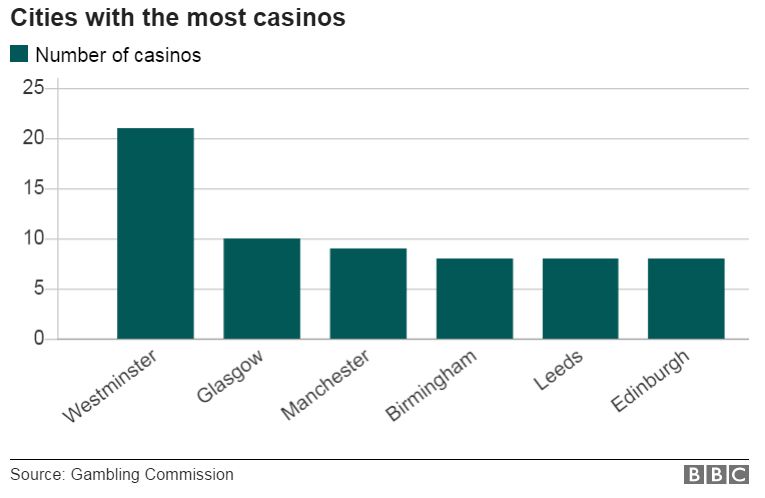 Cities with the most casinos